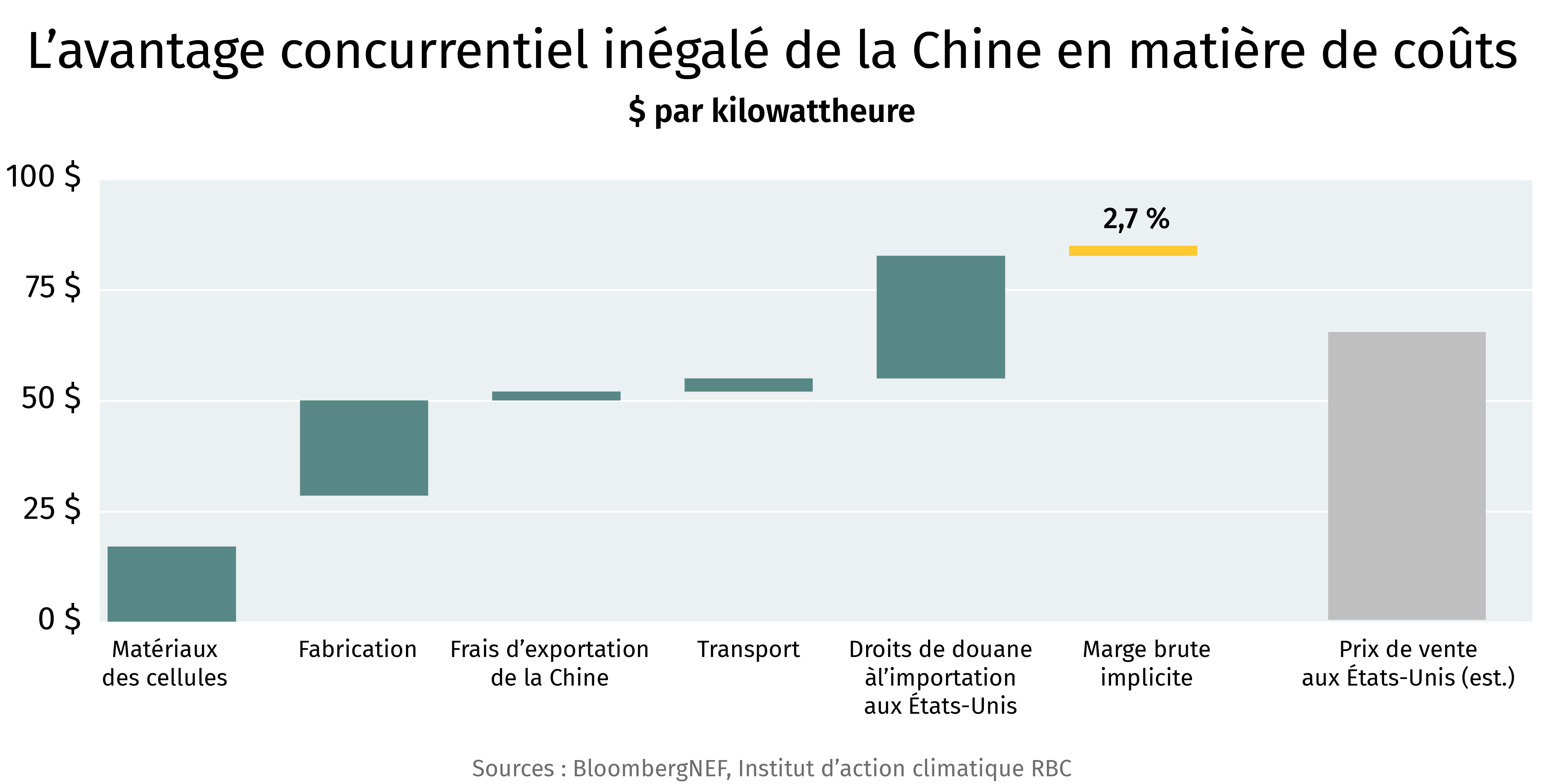 L’avantage concurrentiel inégalé de la Chine en matière de coûts. $ par kilowattheure