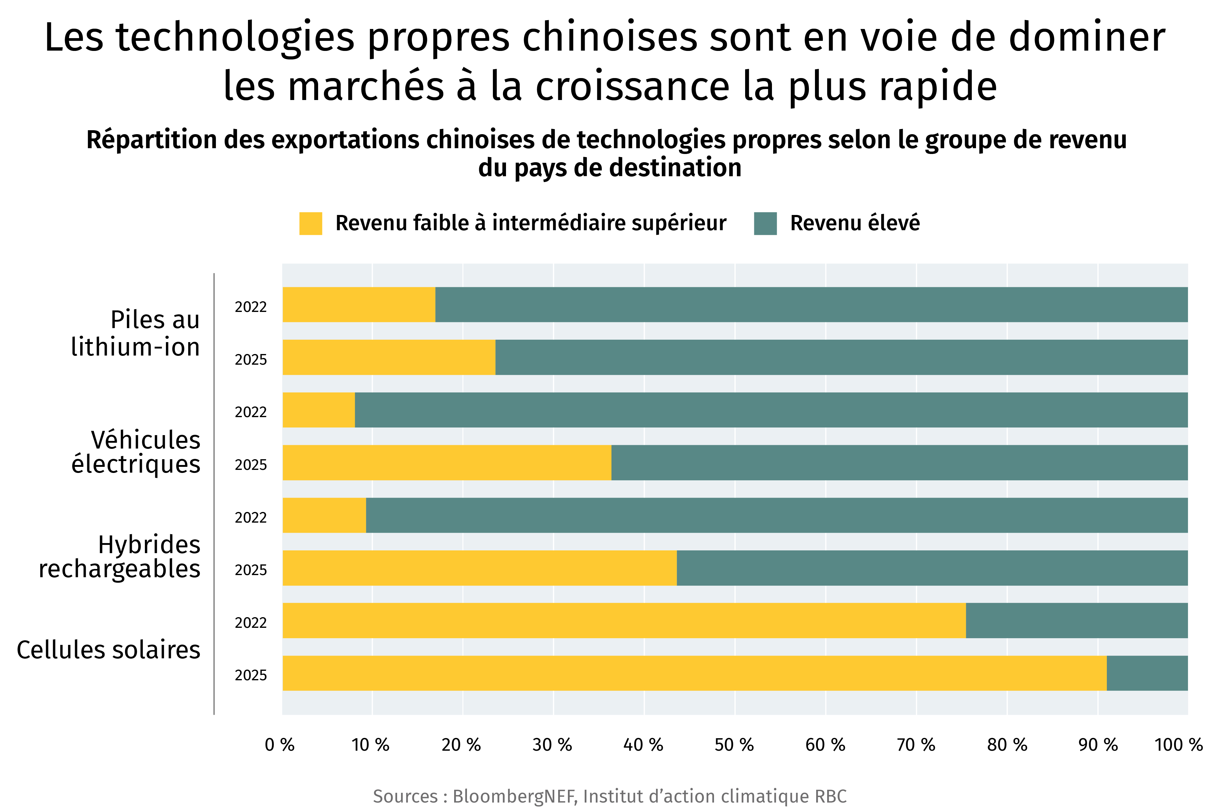 Les technologies propres chinoises sont en voie de dominer les marchés à la croissance la plus rapide. Répartition des exportations chinoises de technologies propres selon le groupe de revenu du pays de destination.
