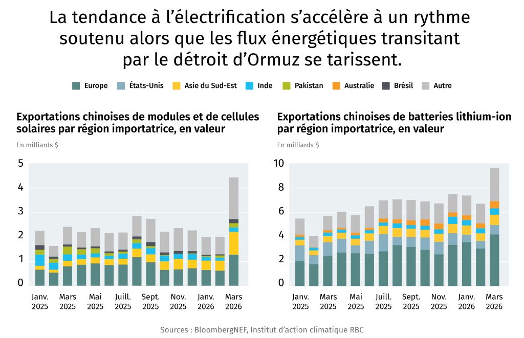 La tendance à l’électrification s’accélère à un rythme soutenu alors que les flux énergétiques transitant par le détroit d’Ormuz se tarissent. Exportations chinoises de modules et de cellules solaires par région importatrice, en valeur. Exportations chinoises de batteries lithium-ion par région importatrice, en valeur. 