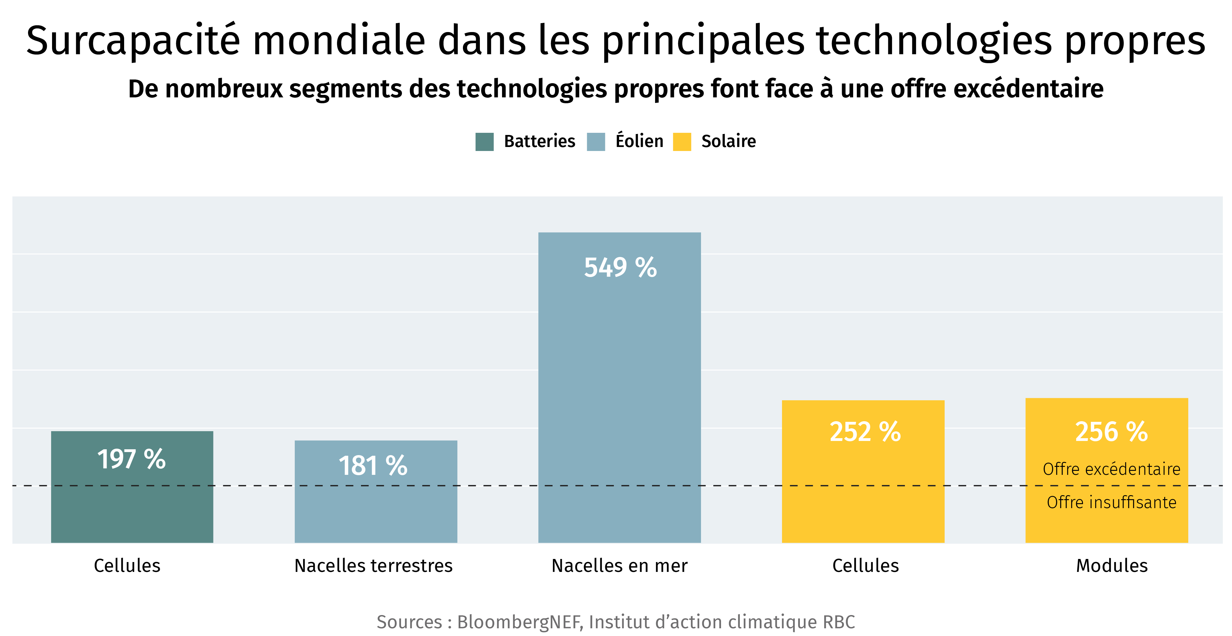 Surcapacité mondiale dans les principales technologies propres. De nombreux segments des technologies propres font face à une offre excédentaire.
