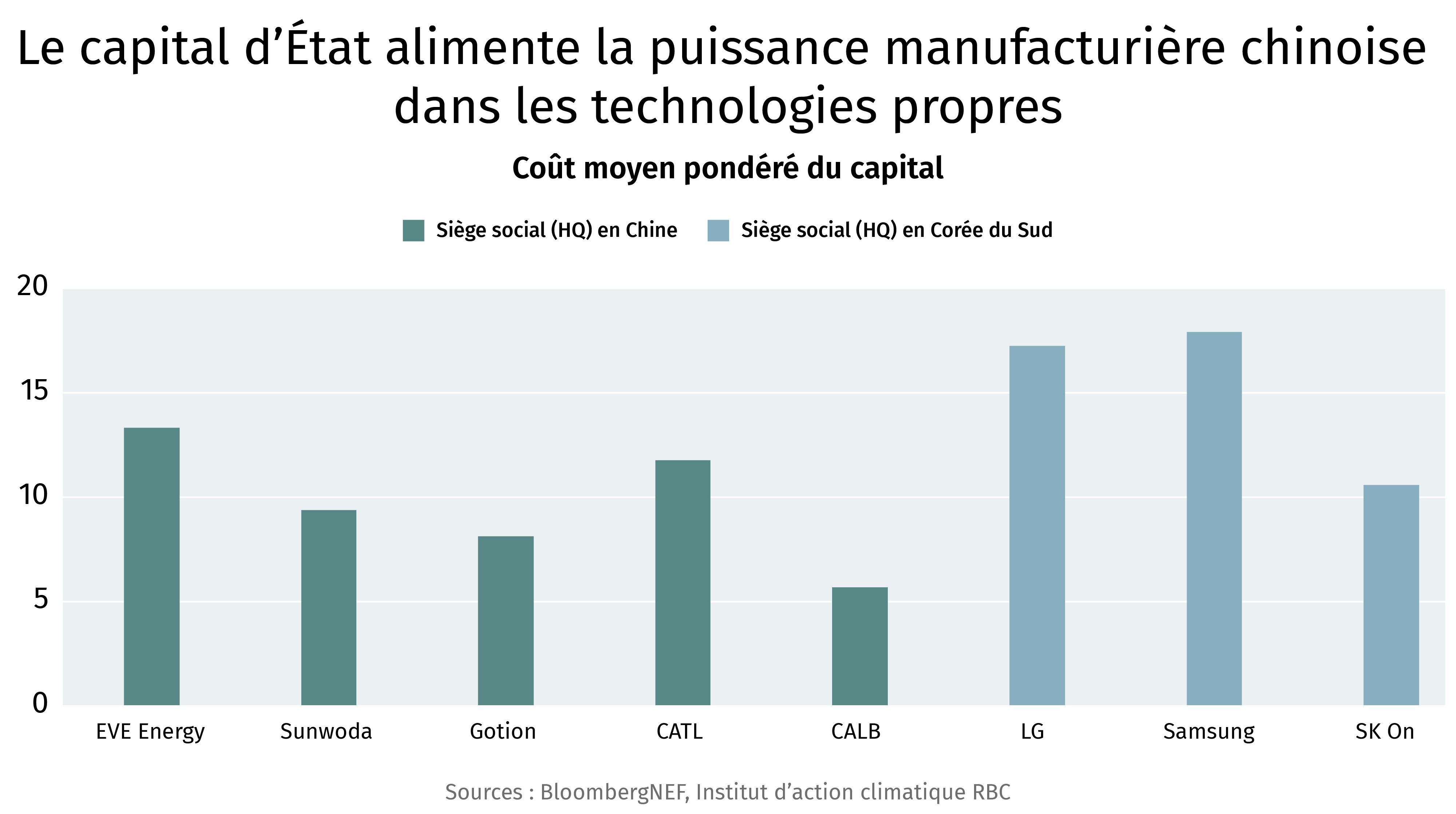 Le capital d’État alimente la puissance manufacturière chinoise dans les technologies propres. Coût moyen pondéré du capital.
