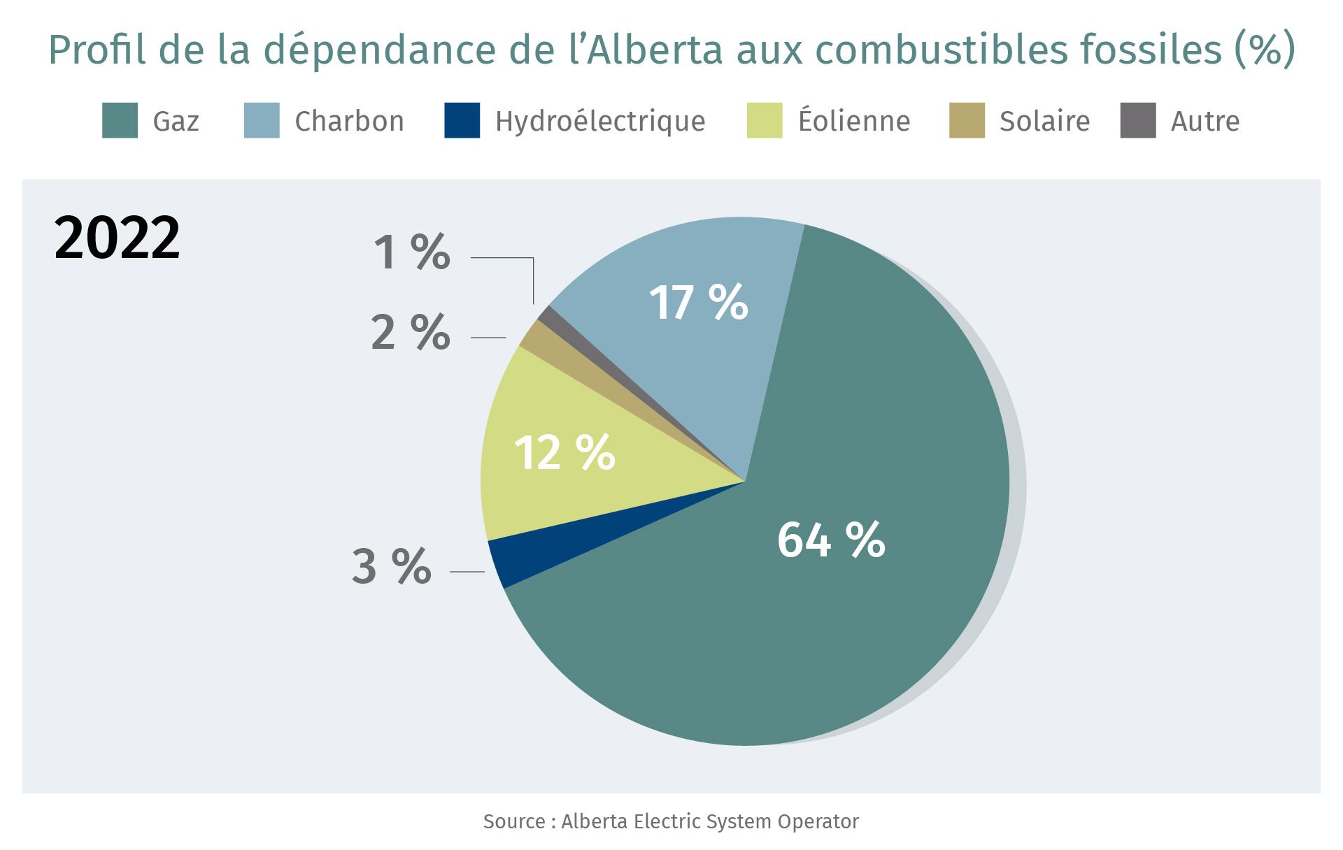 Profil de la dépendance de l’Alberta aux combustibles fossiles (%)