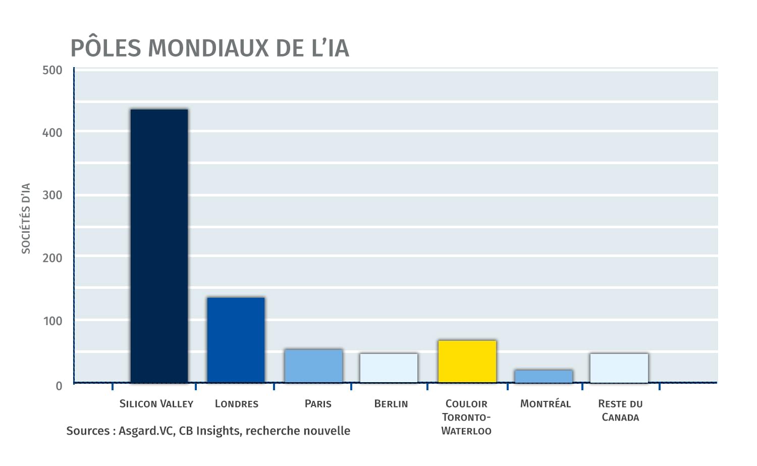 Pôles mondiaux de l'IA