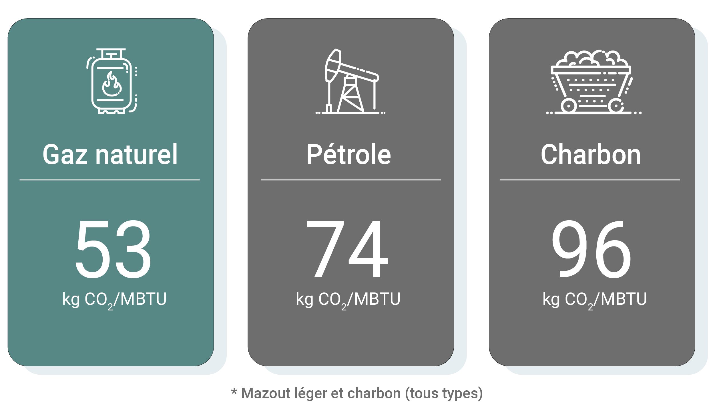 Graphique : Un combustible fossile plus propre que les autres