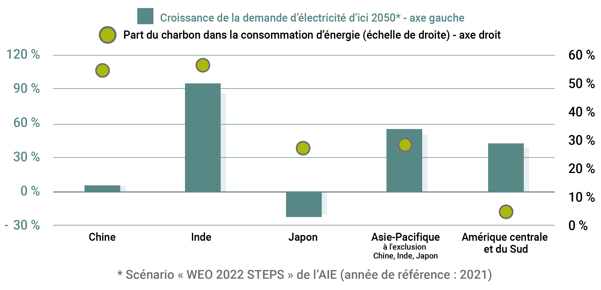 Graphique : Gaz naturel : les marchés en croissance