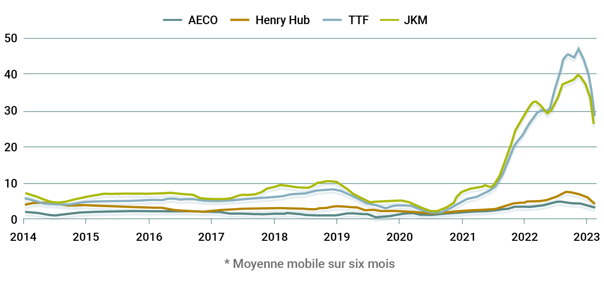 Le gaz canadien, un produit vendu à rabais