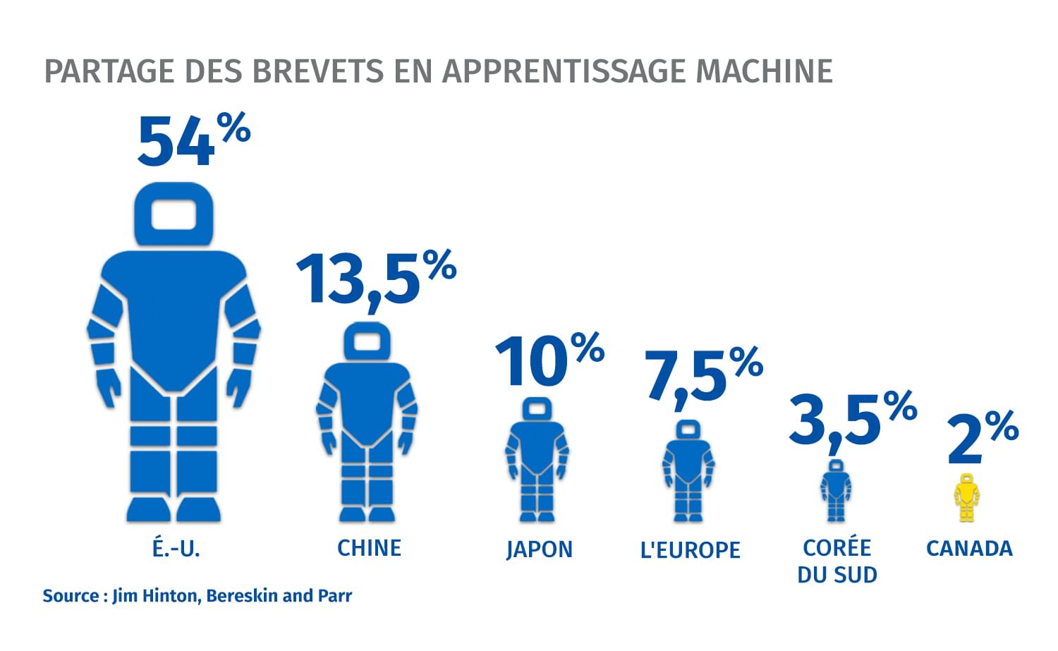 Partage des brevets en apprentissage machine