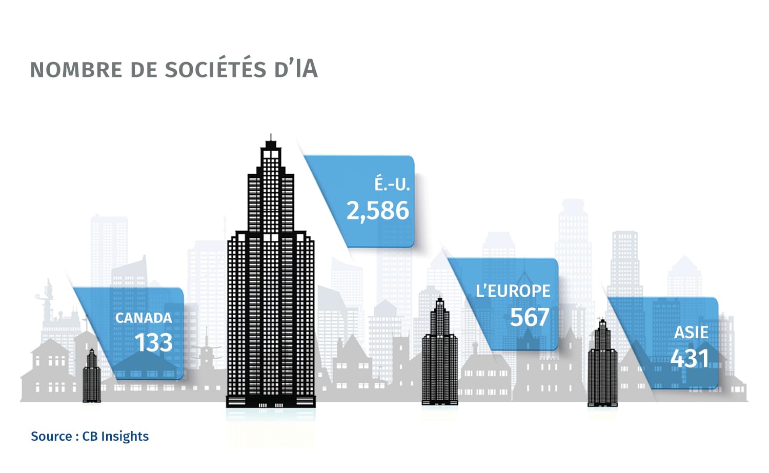 Nombre de sociétés d'IA