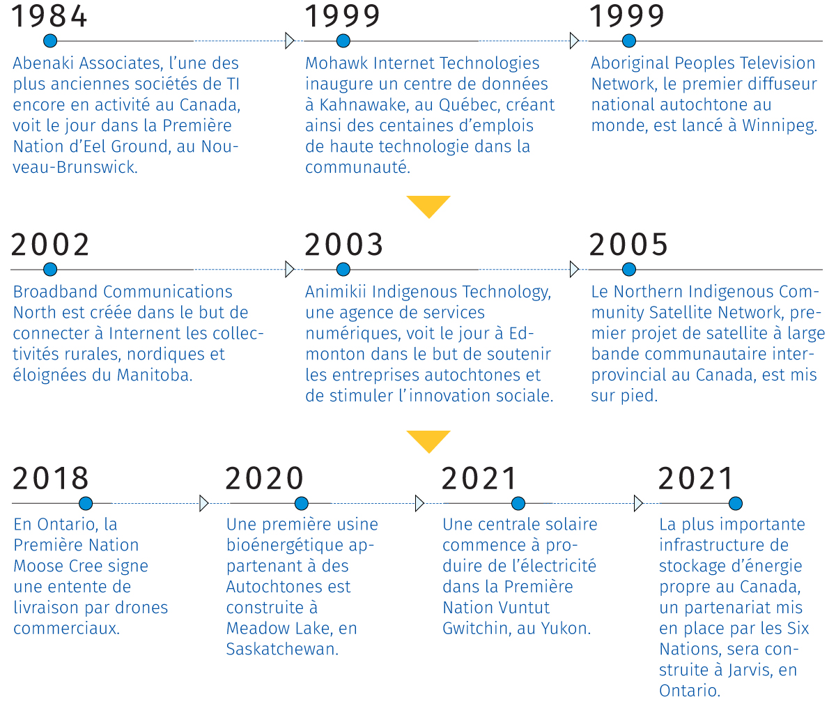 L’innovation technologique autochtone au fil des décennies