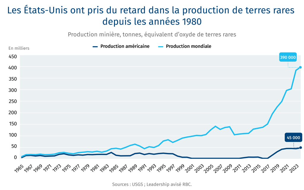 Les États-Unis ont pris du retard dans la production de terres rares
depuis les années 1980