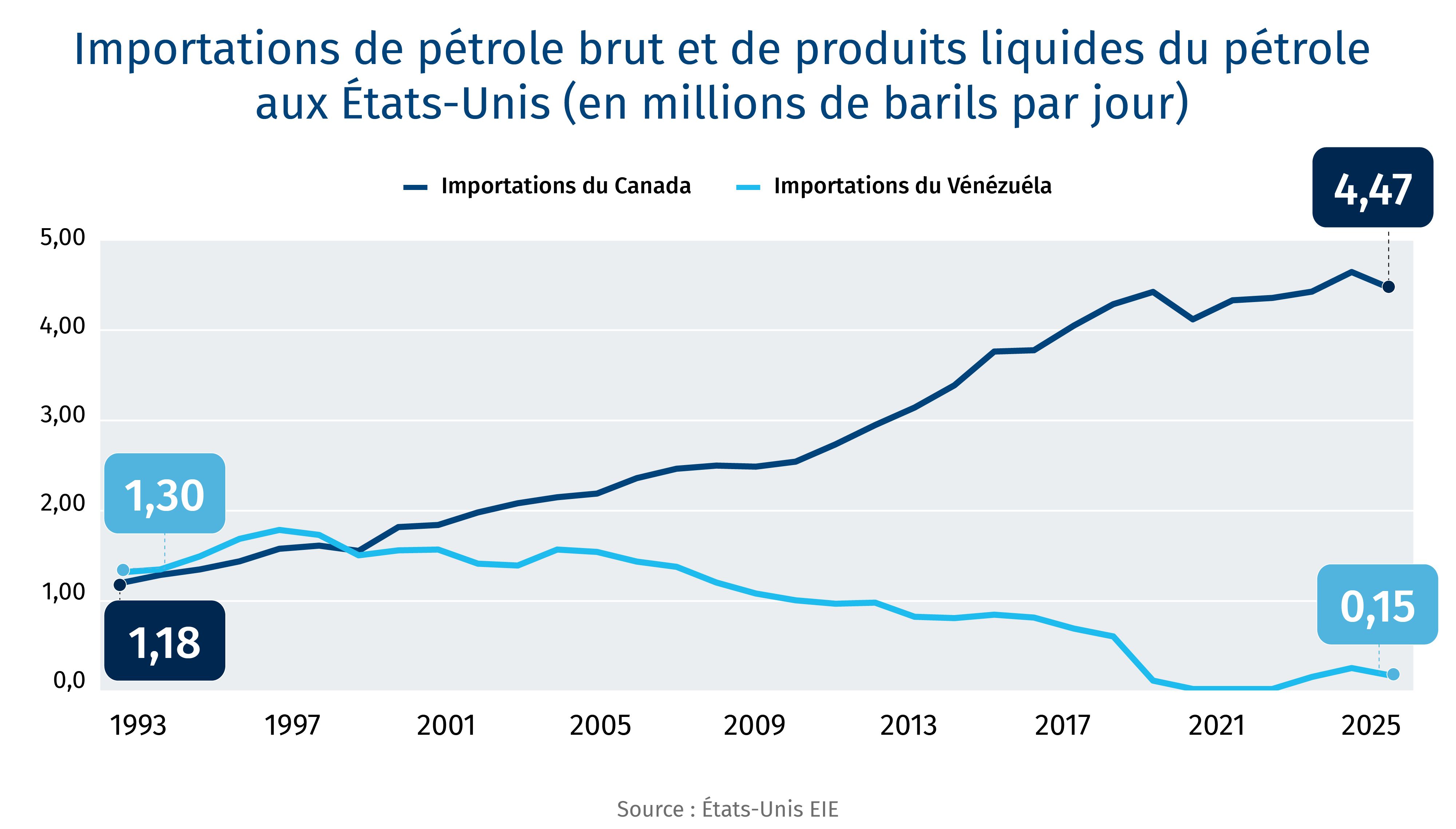 Le pétrole canadien a supplanté ses rivaux, notamment le Vénézuéla et l’OPEP, sur le marché américain au cours des trois dernières décennies
