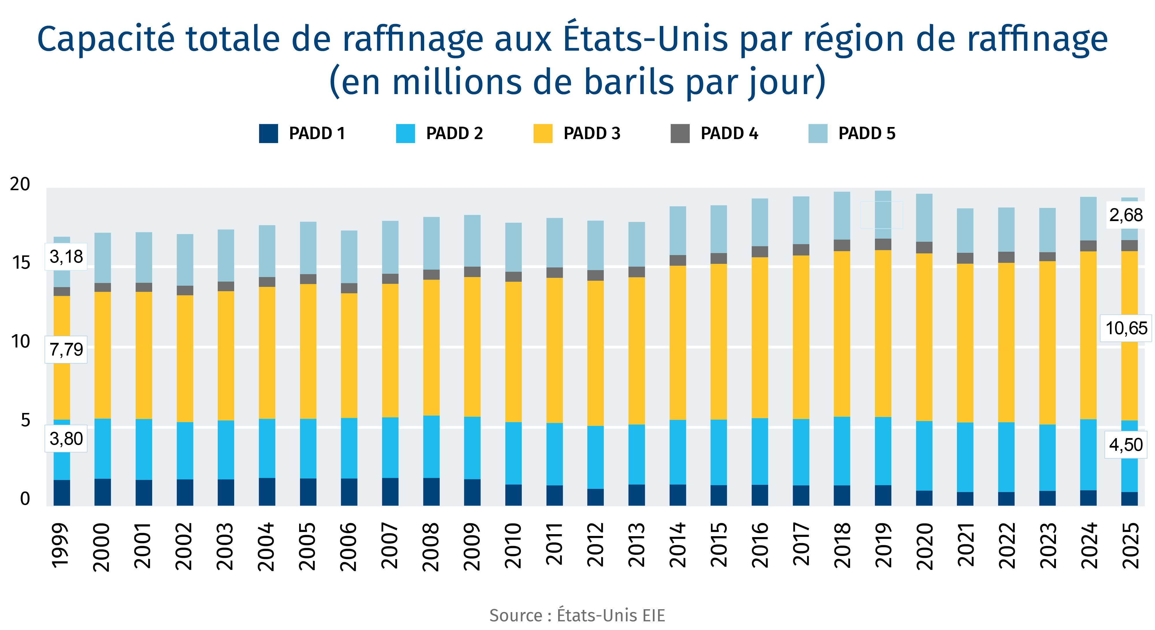 es raffineries américaines sont conçues pour les sables bitumineux et autres pétroles lourds : la codépendance avec le Canada sera difficile à rompre