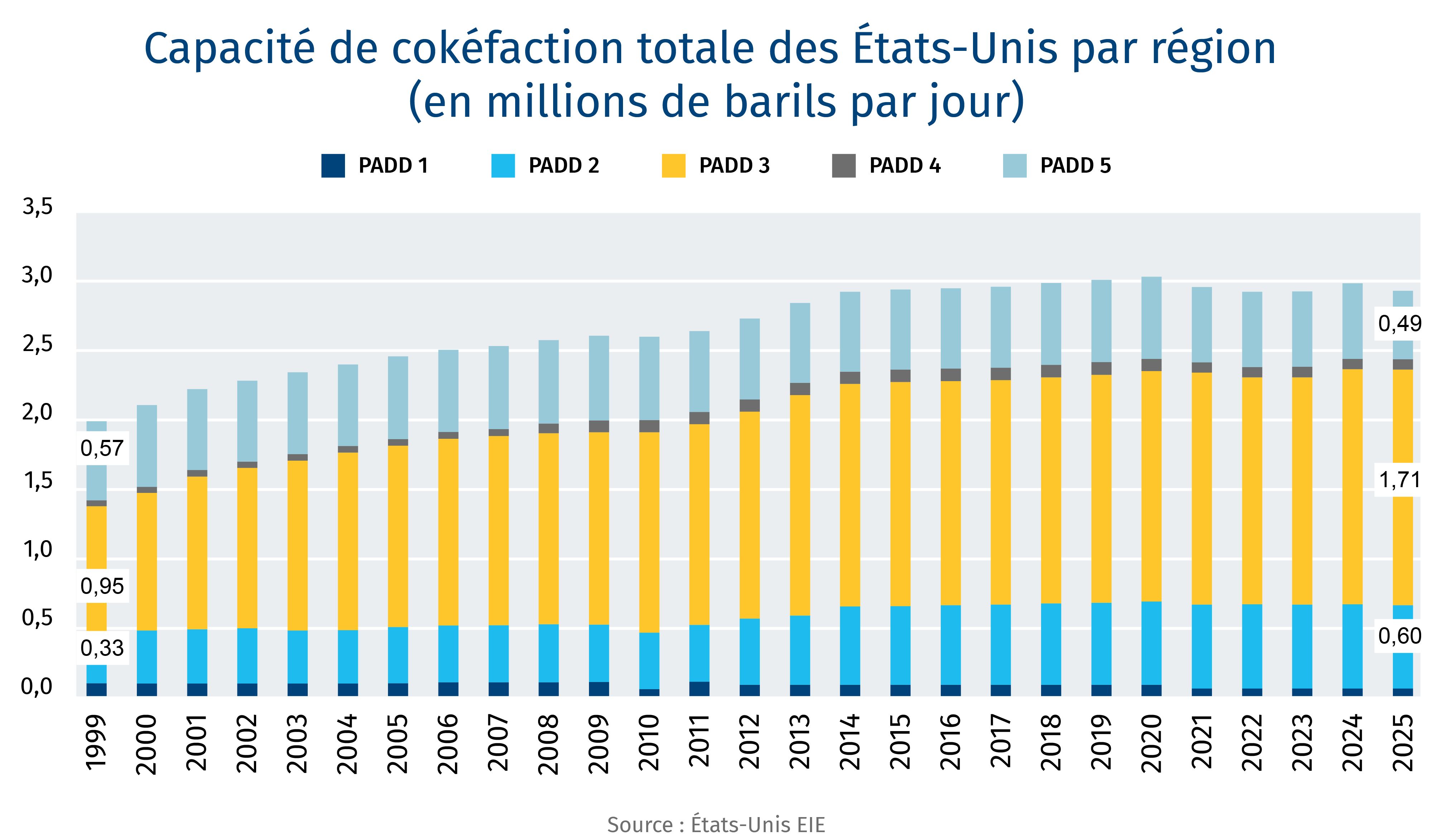 Les États-Unis et le Canada sont prêts à profiter du boom des matières plastiques – Les raffineries américaines ont dépensé des milliards pour soutenir leur secteur pétrochimique dépendant du pétrole lourd