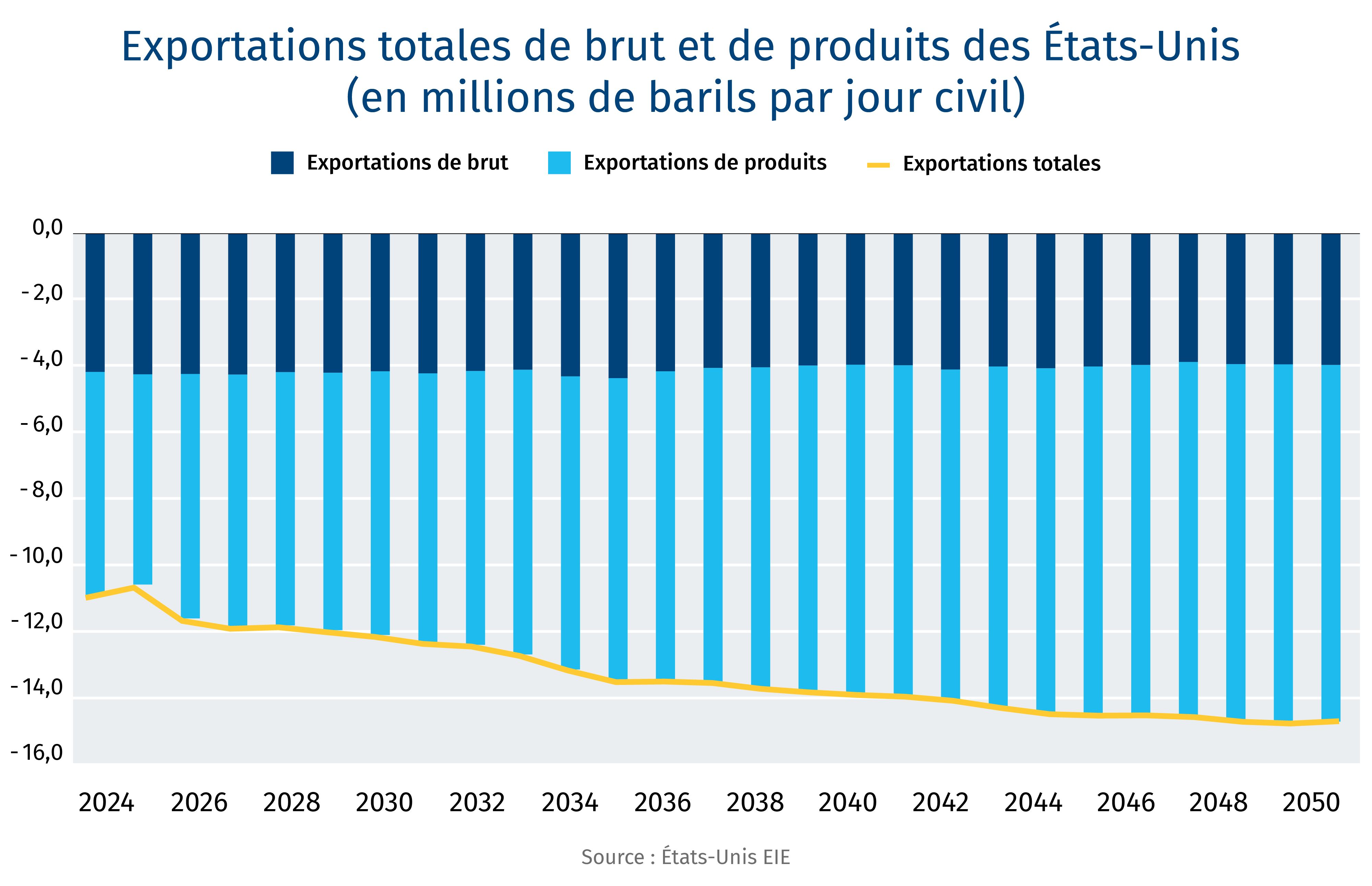Le Canada assure la sécurité pétrolière des États-Unis, tandis que les raffineries américaines servent de porte d’entrée du pétrole canadien pour atteindre les marchés mondiaux