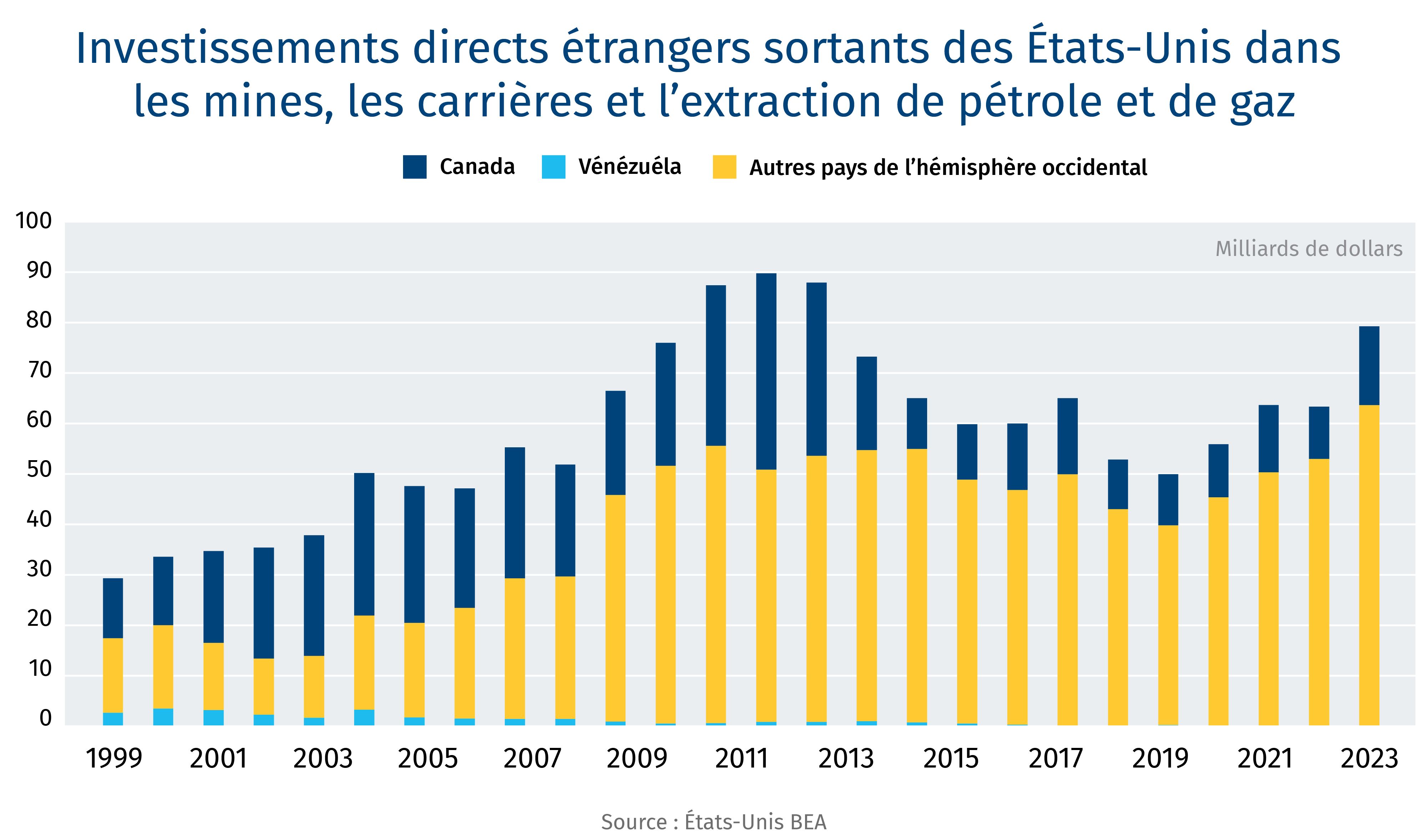 Toutefois, les investissements pétroliers américains au Canada ont connu une décennie de fuite des capitaux