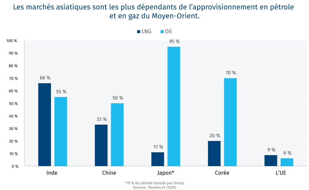 Les marchés asiatiques sont les plus dépendants de l’approvisionnement en pétrole et en gaz du Moyen-Orient.

