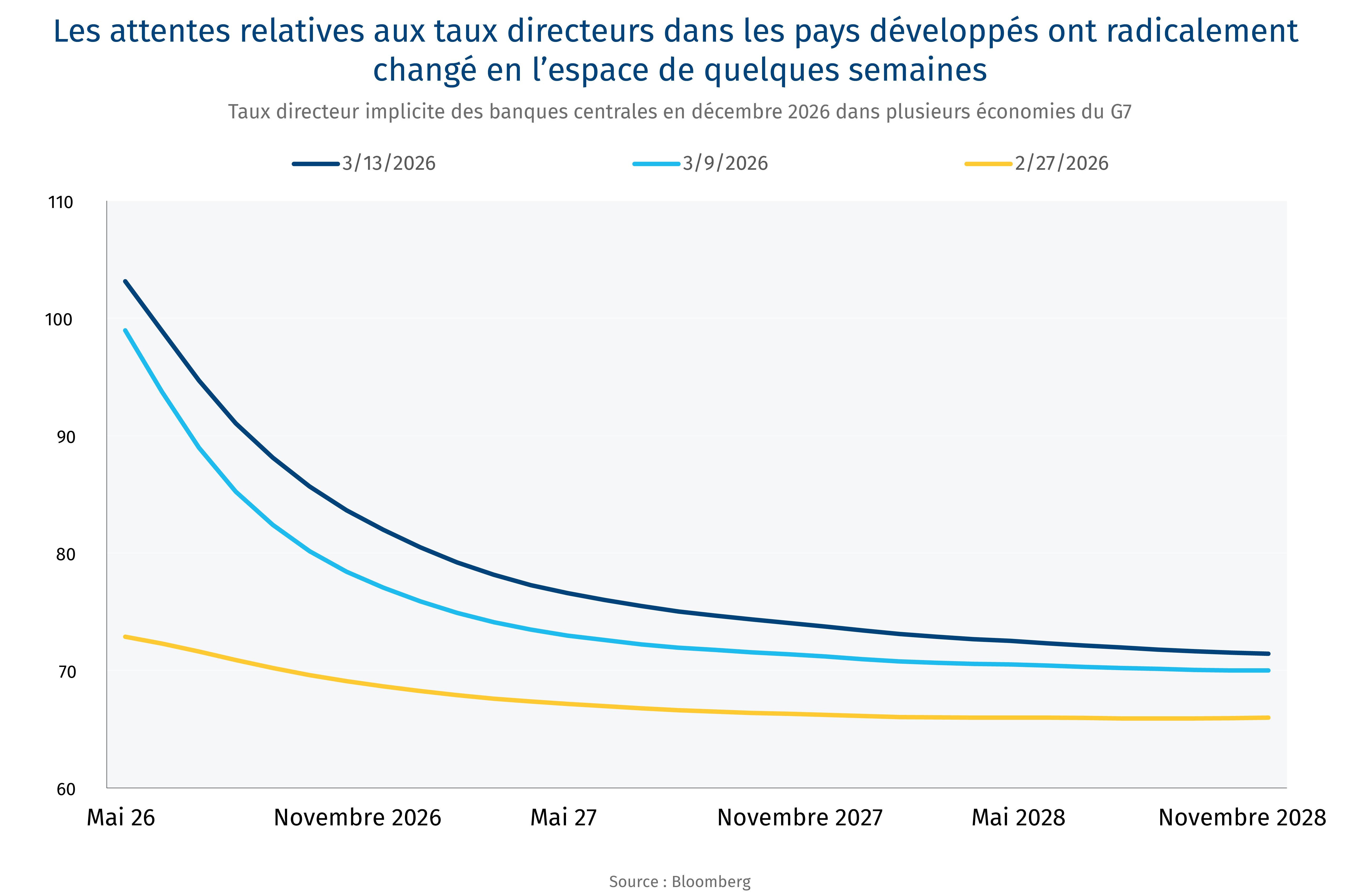 Prix des contrats à terme sur le brut Brent ($ US) par baril avant et après le conflit
