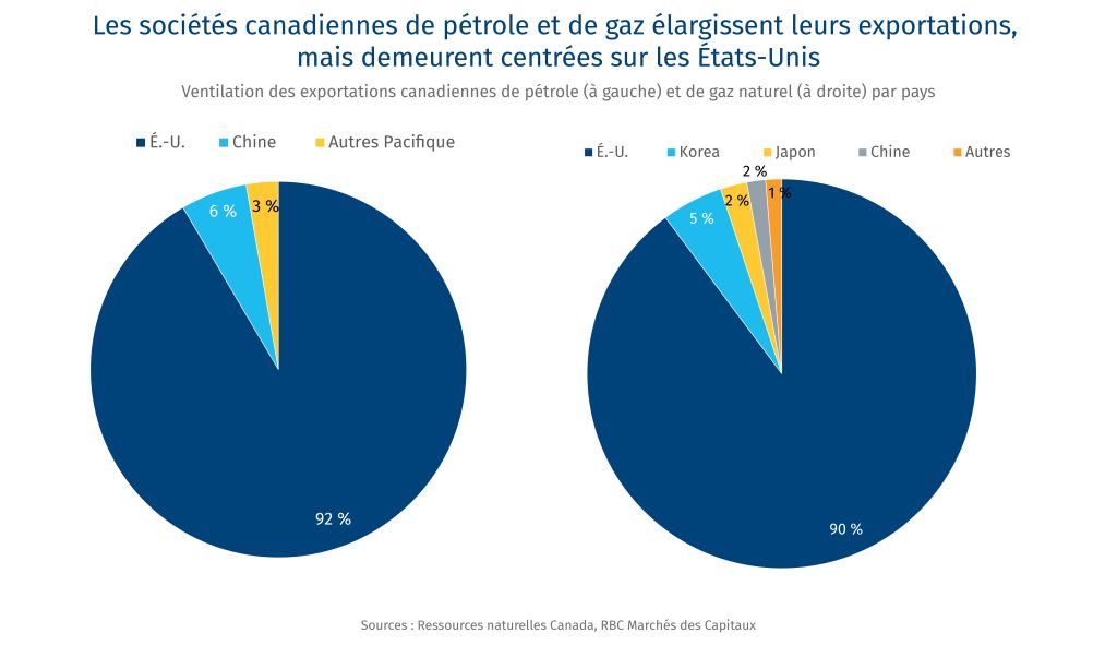 Les sociétés canadiennes de pétrole et de gaz élargissent leurs exportations, mais demeurent centrées sur les États-Unis

