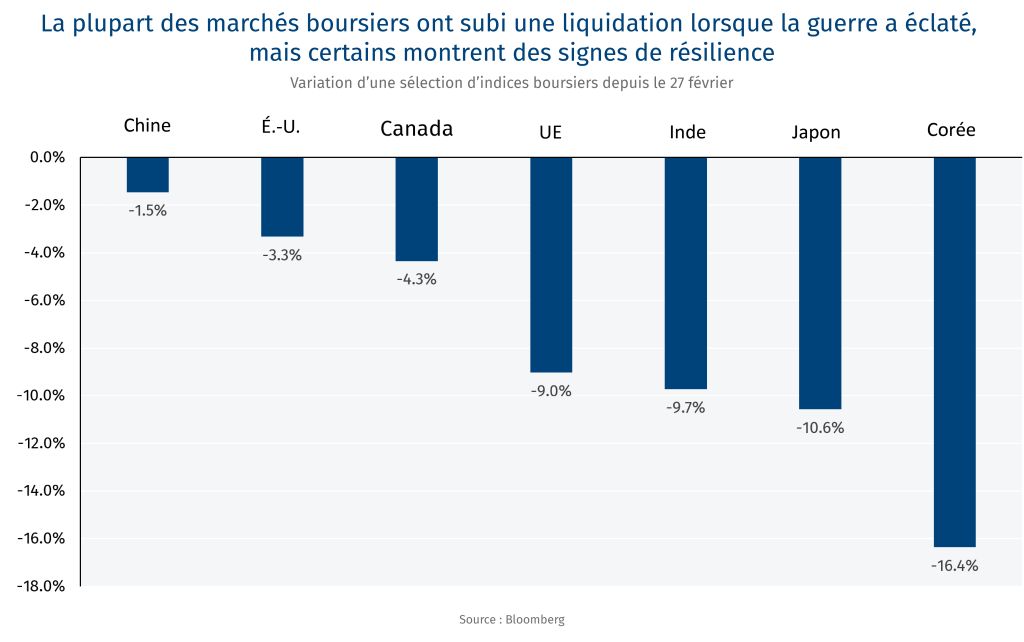 La plupart des marchés boursiers ont subi une liquidation lorsque la guerre a éclaté, mais certains montrent des signes de résilience
