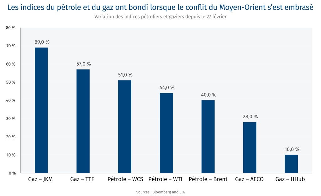 Les indices du pétrole et du gaz ont bondi lorsque le conflit du Moyen-Orient s’est embrasé
