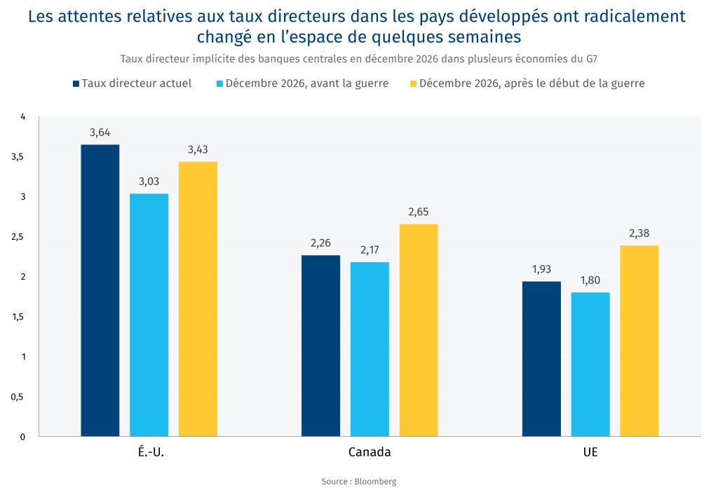 Les attentes relatives aux taux directeurs dans les pays développés ont radicalement changé en l’espace de quelques semaines
