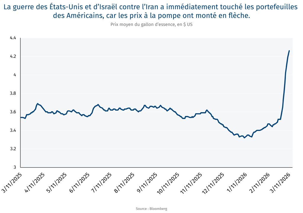 La guerre des États-Unis et d’Israël contre l’Iran a immédiatement touché les portefeuilles des Américains, car les prix à la pompe ont monté en flèche.
