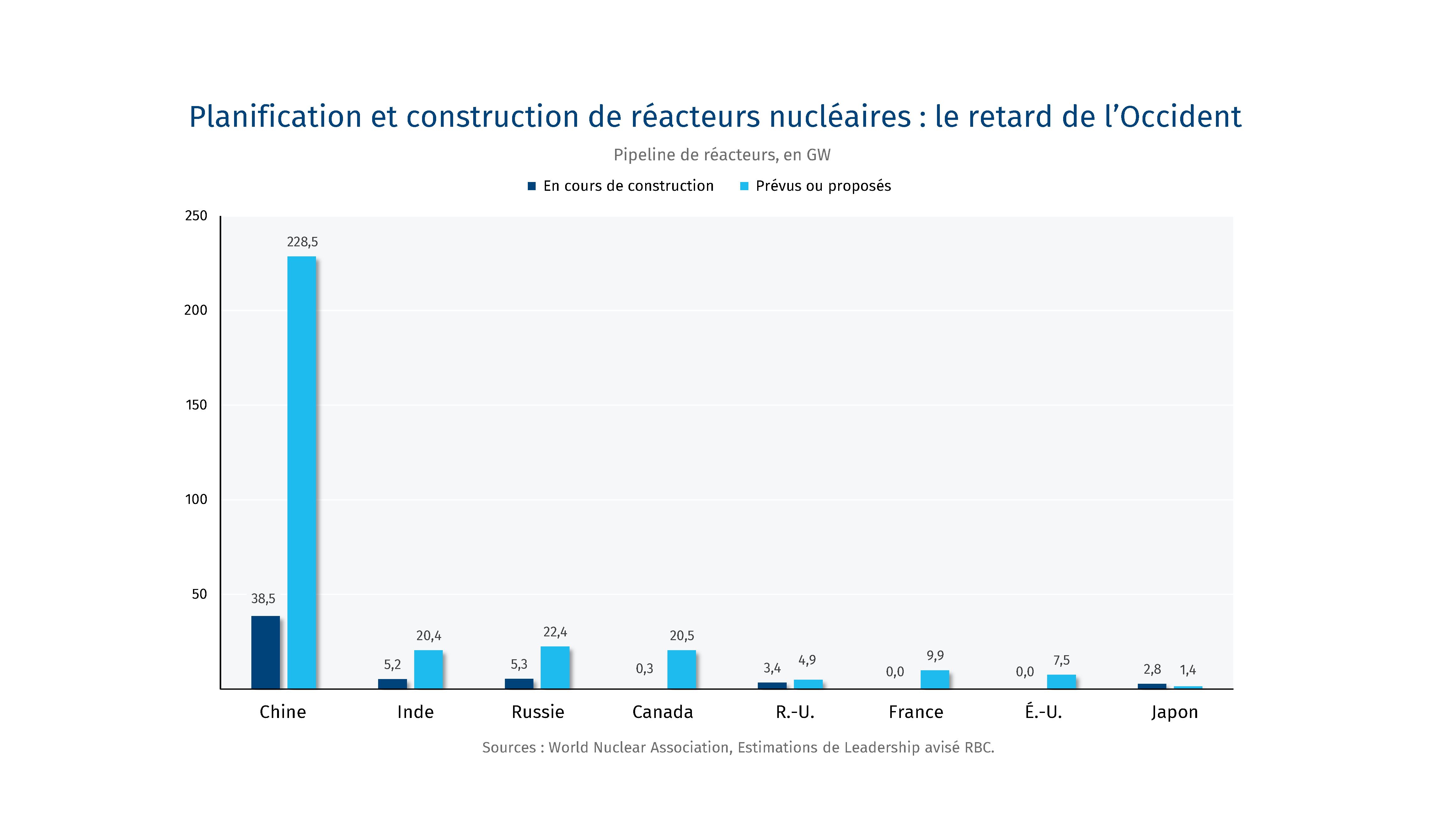 Planification et construction de réacteurs nucléaires: le retard de l’Occident