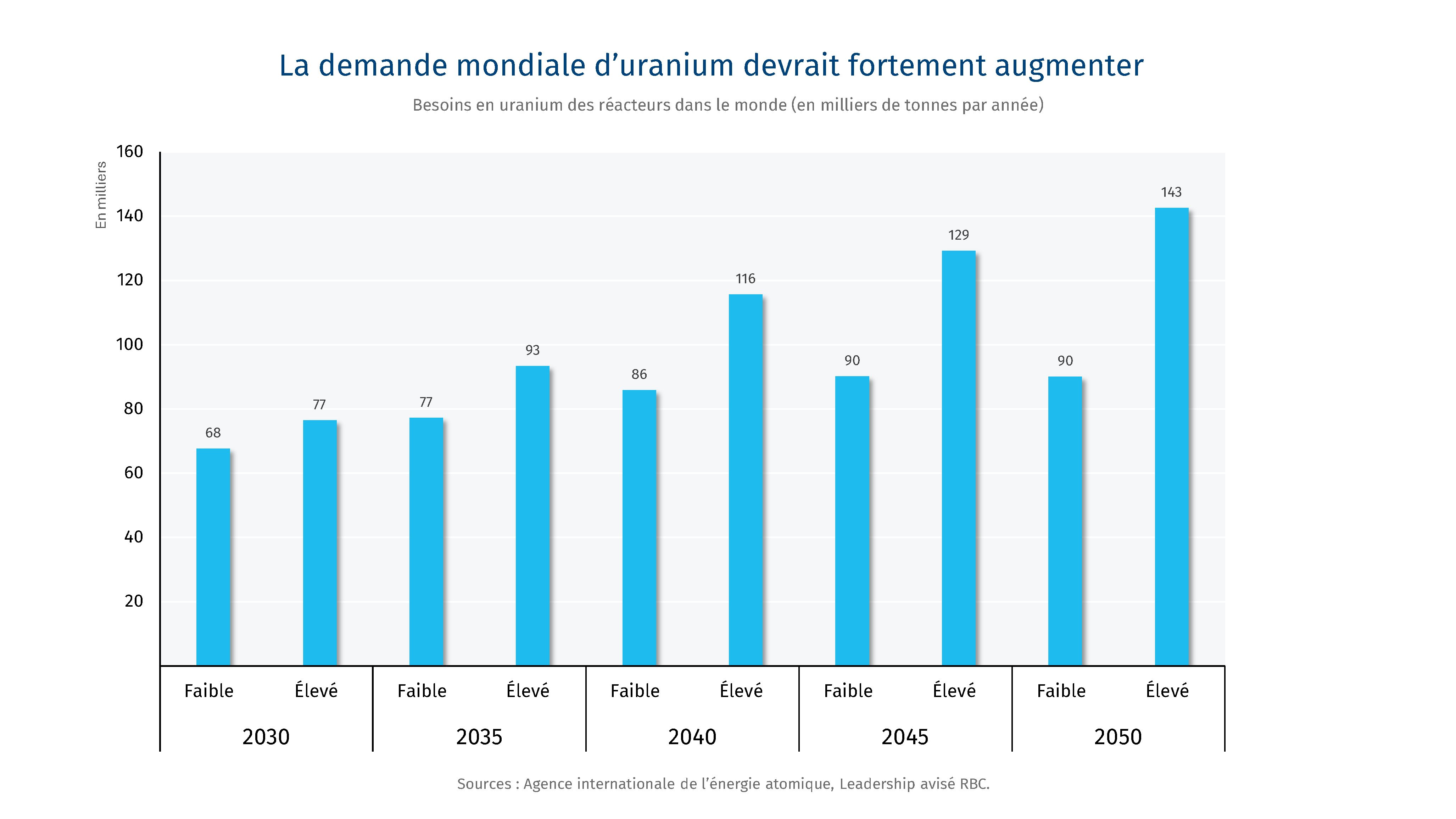 La demande mondiale d’uranium devrait fortement augmenter