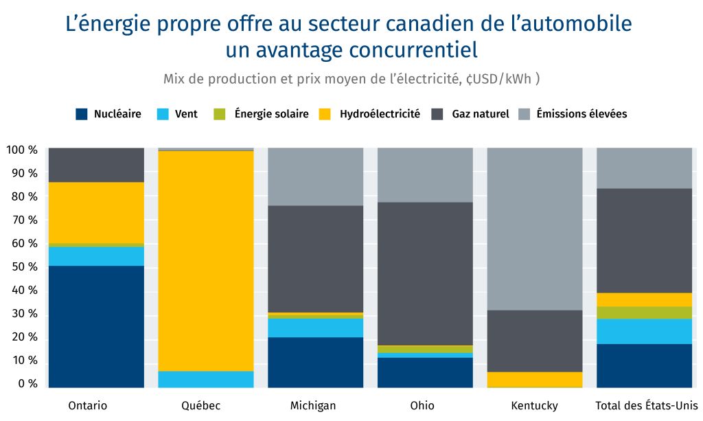 L'energie propre offre au secteur canadien de l'automobile un advantage concurrentiel