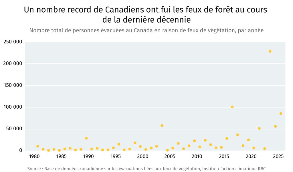 Un nombre record de Canadiens ont fui les feux de forêt au cours de la dernière décennie. Nombre total de personnes évacuées au Canada en raison de feux de végétation, par année.